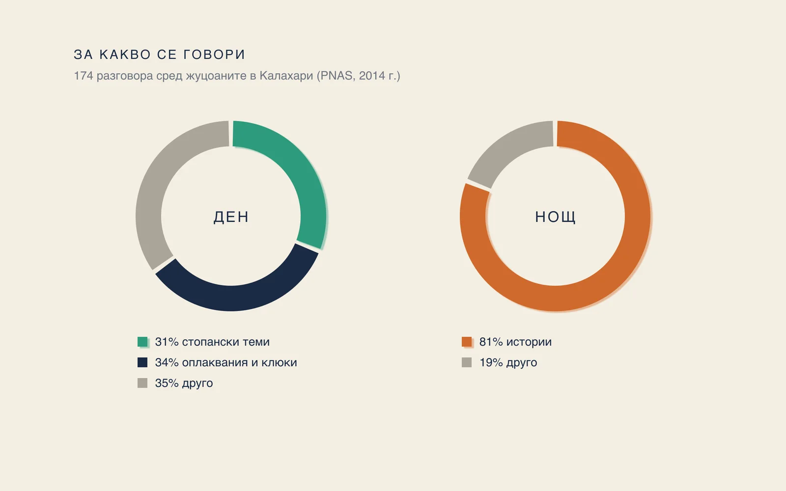 Сравнение на темите в дневните и в нощните разговори около огъня.